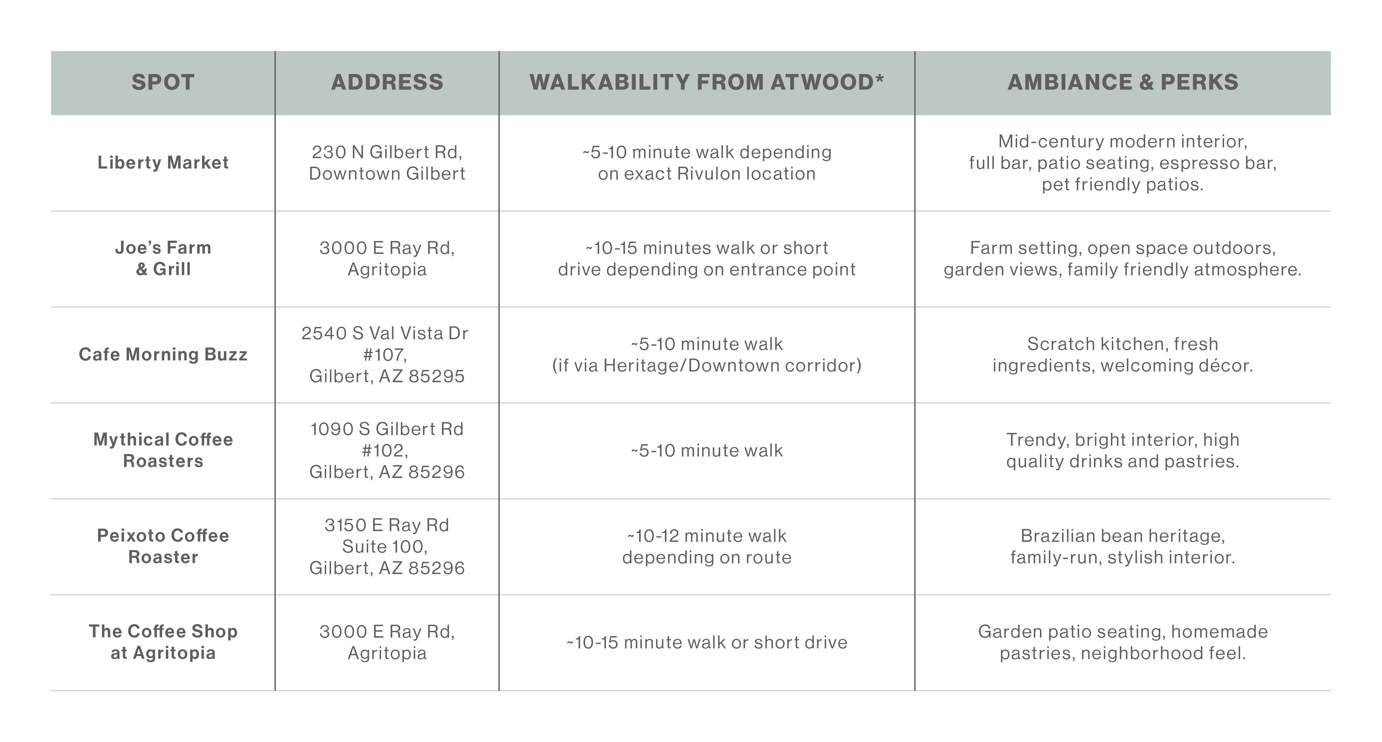 table showing proximity to some of the best Gilbert restaurants nearby table showing proximity to some of the best Gilbert restaurants nearby